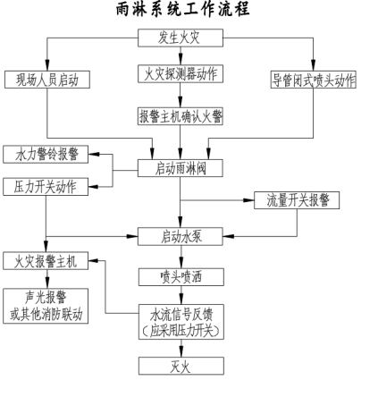 水幕水雾消防灭火系统(图6) 水幕水雾消防灭火系统(图6)