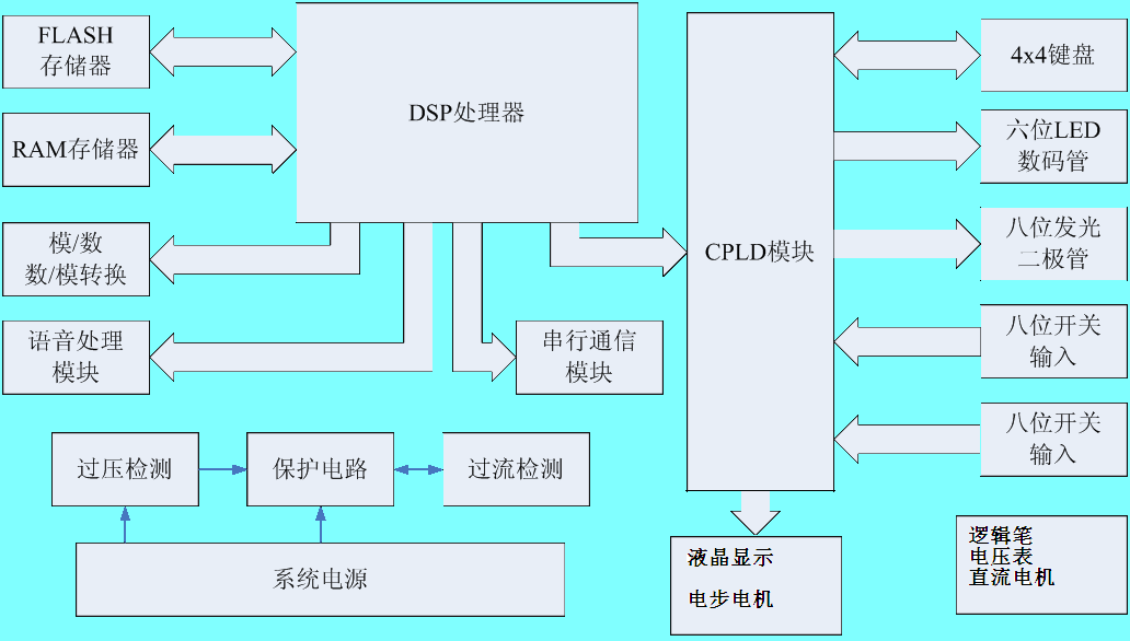 DSP实验箱(图3) DSP实验箱原理图